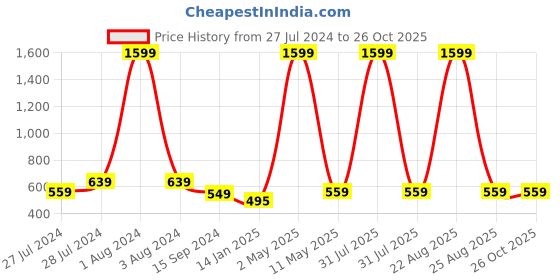 myntra.com Mad Over Print Men Printed Cotton Oversized T-shirt mad over print Price History Graph from 27 Jul 2024 to 26 Oct 2025