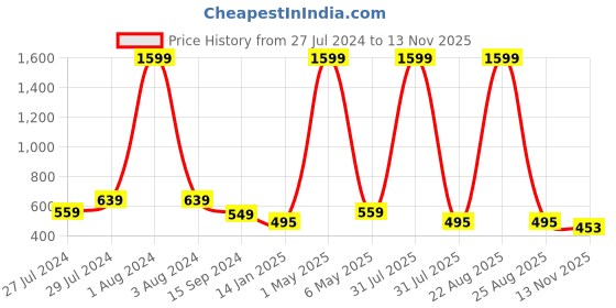 myntra.com Mad Over Print Men Printed Cotton Oversized T-shirt mad over print Price History Graph from 27 Jul 2024 to 13 Nov 2025