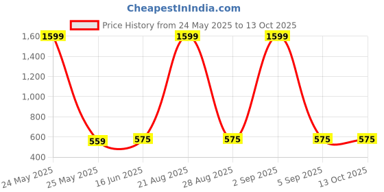 myntra.com Mad Over Print Men Printed Drop-Shoulder Sleeves Applique T-shirt mad over print Price History Graph from 24 May 2025 to 12 Oct 2025