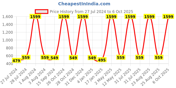 myntra.com Mad Over Print Men Printed Drop-Shoulder Sleeves Oversized Cotton T-shirt mad over print Price History Graph from 27 Jul 2024 to 6 Oct 2025