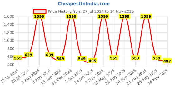 myntra.com Mad Over Print Men Printed Drop-Shoulder Sleeves Oversized Cotton T-shirt mad over print Price History Graph from 27 Jul 2024 to 14 Nov 2025