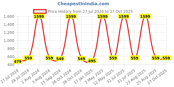 myntra.com Mad Over Print Men Printed Drop-Shoulder Sleeves Oversized Cotton T-shirt mad over print Price History Graph from 27 Jul 2024 to 27 Oct 2025