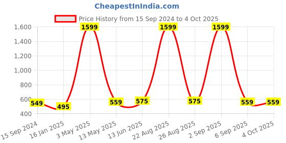 myntra.com Mad Over Print Men Printed Extended Sleeves T-shirt mad over print Price History Graph from 15 Sep 2024 to 4 Oct 2025