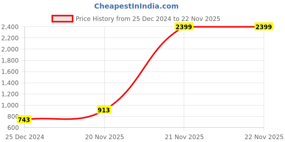 myntra.com Mad Over Print Men Printed Hooded Pullover Sweatshirt mad over print Price History Graph from 25 Dec 2024 to 22 Nov 2025