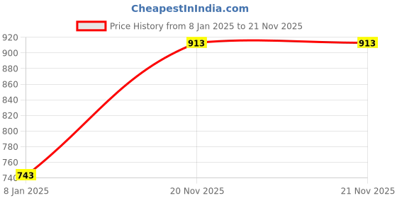 myntra.com Mad Over Print Men Printed Hooded Sweatshirt mad over print Price History Graph from 8 Jan 2025 to 20 Nov 2025