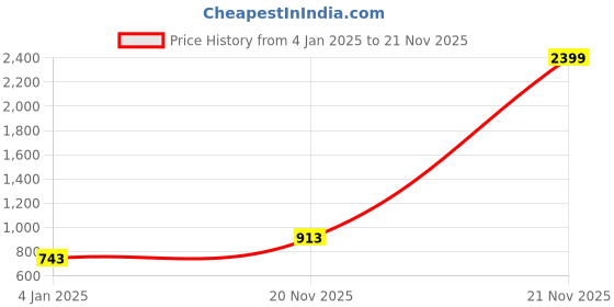 myntra.com Mad Over Print Men Printed Hooded Sweatshirt mad over print Price History Graph from 4 Jan 2025 to 21 Nov 2025