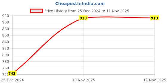 myntra.com Mad Over Print Men Printed Hooded Sweatshirt mad over print Price History Graph from 25 Dec 2024 to 11 Nov 2025