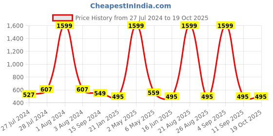 myntra.com Mad Over Print Men Printed Oversized Drop-Shoulder Sleeves Cotton T-shirt mad over print Price History Graph from 27 Jul 2024 to 18 Oct 2025