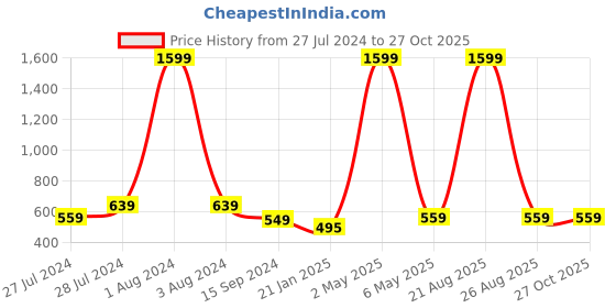 myntra.com Mad Over Print Men Printed Oversized Drop-Shoulder Sleeves Cotton T-shirt mad over print Price History Graph from 27 Jul 2024 to 27 Oct 2025