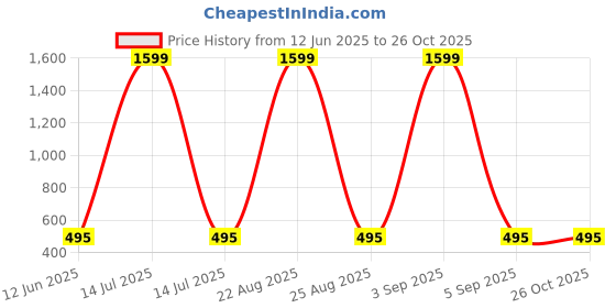myntra.com Mad Over Print Men Printed Pockets T-shirt mad over print Price History Graph from 12 Jun 2025 to 26 Oct 2025