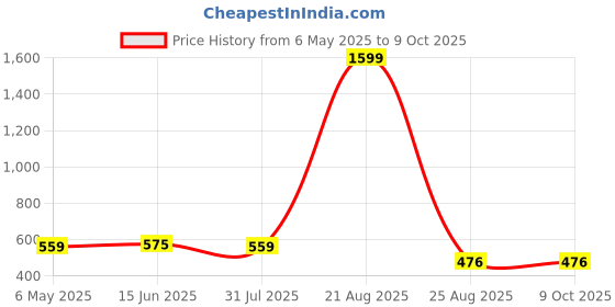 myntra.com Mad Over Print Men Printed Raw Edge T-shirt mad over print Price History Graph from 6 May 2025 to 9 Oct 2025