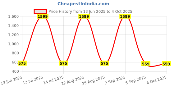 myntra.com Mad Over Print Men Printed Raw Edge T-shirt mad over print Price History Graph from 13 Jun 2025 to 4 Oct 2025