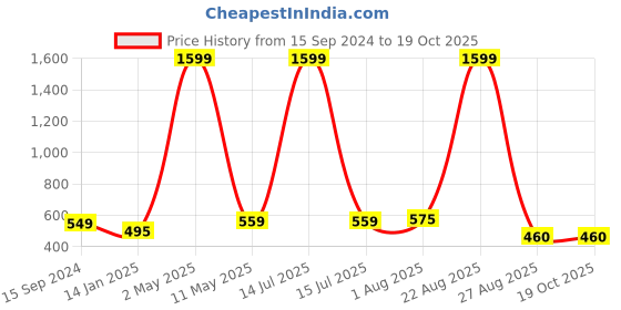 myntra.com Mad Over Print Men Printed T-shirt mad over print Price History Graph from 15 Sep 2024 to 17 Oct 2025