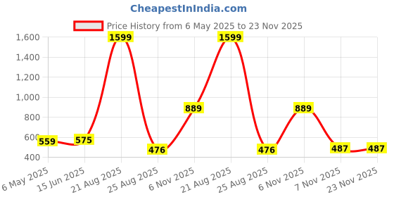 myntra.com Mad Over Print Men Printed T-shirt mad over print Price History Graph from 6 May 2025 to 23 Nov 2025