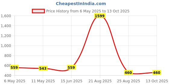 myntra.com Mad Over Print Men Printed T-shirt mad over print Price History Graph from 6 May 2025 to 12 Oct 2025