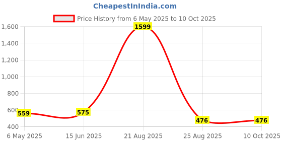 myntra.com Mad Over Print Men Printed T-shirt mad over print Price History Graph from 6 May 2025 to 9 Oct 2025