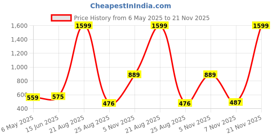 myntra.com Mad Over Print Men Printed T-shirt mad over print Price History Graph from 6 May 2025 to 21 Nov 2025