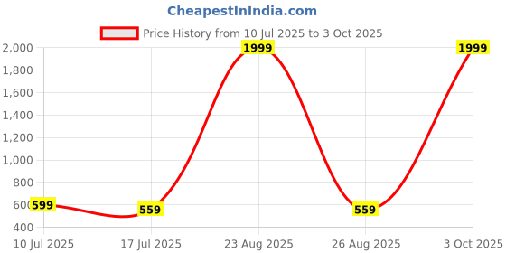 myntra.com Mad Over Print Men Regular Fit Mid-Rise Cotton Shorts mad over print Price History Graph from 10 Jul 2025 to 3 Oct 2025