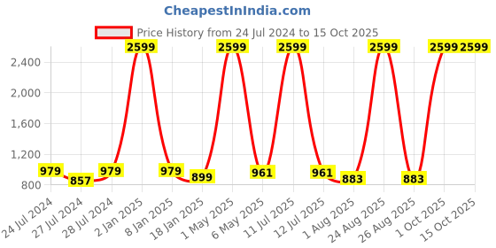 myntra.com Mad Over Print Men Relaxed Loose Fit Cargos mad over print Price History Graph from 24 Jul 2024 to 15 Oct 2025