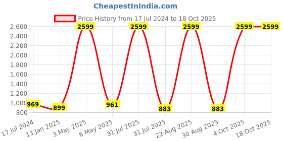 myntra.com Mad Over Print Men Relaxed Loose Fit Wrinkle Free Cotton Cargos Trousers mad over print Price History Graph from 17 Jul 2024 to 4 Oct 2025