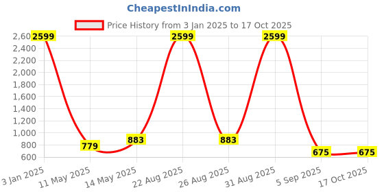 myntra.com Mad Over Print Men Relaxed Loose Fit Wrinkle Free Shorts mad over print Price History Graph from 3 Jan 2025 to 16 Oct 2025