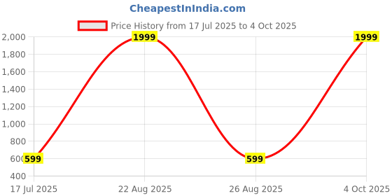myntra.com Mad Over Print Men Shorts mad over print Price History Graph from 17 Jul 2025 to 4 Oct 2025
