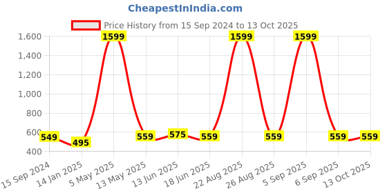 myntra.com Mad Over Print Men Sports Printed Applique T-shirt mad over print Price History Graph from 15 Sep 2024 to 12 Oct 2025