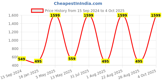 myntra.com Mad Over Print Men Typography Printed Applique T-shirt mad over print Price History Graph from 15 Sep 2024 to 4 Oct 2025