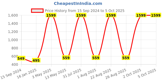 myntra.com Mad Over Print Men Typography Printed Applique T-shirt mad over print Price History Graph from 15 Sep 2024 to 4 Oct 2025