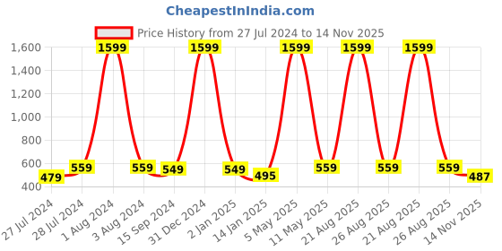 myntra.com Mad Over Print Men Typography Printed Drop-Shoulder Sleeves Oversized Cotton T-shirt mad over print Price History Graph from 27 Jul 2024 to 14 Nov 2025