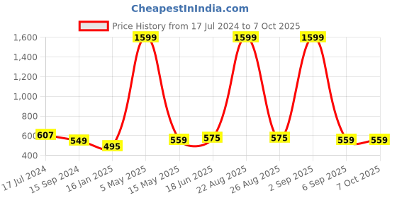 myntra.com Mad Over Print Men Typography Printed Extended Sleeves T-shirt mad over print Price History Graph from 17 Jul 2024 to 7 Oct 2025