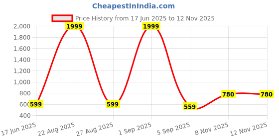 myntra.com Mad Over Print Men Typography Printed Loose Fit Cotton Shorts mad over print Price History Graph from 17 Jun 2025 to 12 Nov 2025