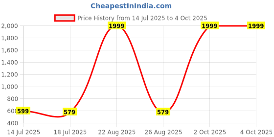 myntra.com Mad Over Print Men Typography Printed Loose Fit Short mad over print Price History Graph from 14 Jul 2025 to 4 Oct 2025