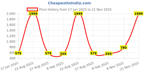 myntra.com Mad Over Print Men Typography Printed Loose Fit Shorts mad over print Price History Graph from 17 Jun 2025 to 21 Nov 2025