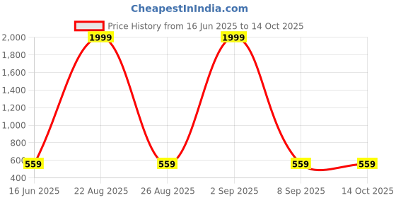 myntra.com Mad Over Print Men Typography Printed Loose Fit Shorts mad over print Price History Graph from 16 Jun 2025 to 14 Oct 2025