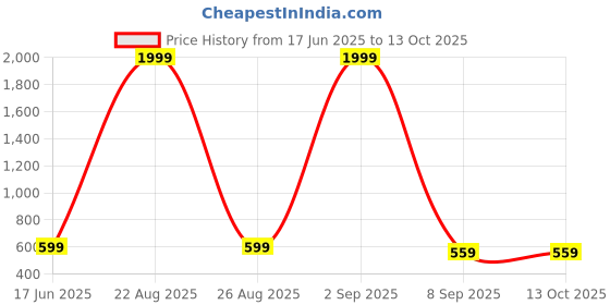 myntra.com Mad Over Print Men Typography Printed Loose Fit Shorts mad over print Price History Graph from 17 Jun 2025 to 13 Oct 2025