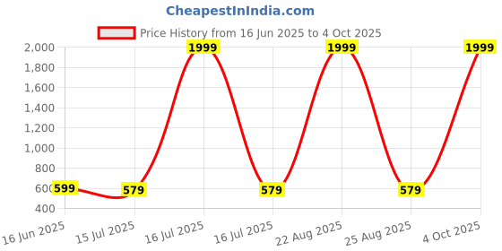 myntra.com Mad Over Print Men Typography Printed Loose Fit Shorts mad over print Price History Graph from 16 Jun 2025 to 4 Oct 2025