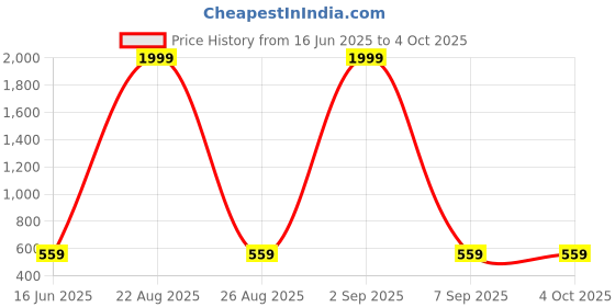myntra.com Mad Over Print Men Typography Printed Loose Fit Shorts mad over print Price History Graph from 16 Jun 2025 to 4 Oct 2025
