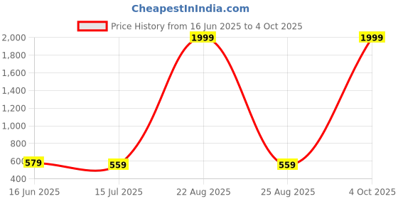 myntra.com Mad Over Print Men Typography Printed Loose Fit Shorts mad over print Price History Graph from 16 Jun 2025 to 4 Oct 2025
