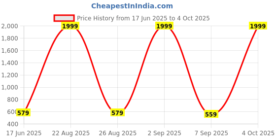 myntra.com Mad Over Print Men Typography Printed Loose Fit Shorts mad over print Price History Graph from 17 Jun 2025 to 4 Oct 2025