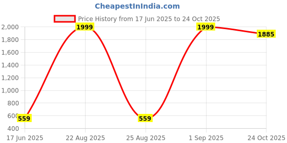 myntra.com Mad Over Print Men Typography Printed Low-Rise Loose Fit Regular Cotton Shorts mad over print Price History Graph from 17 Jun 2025 to 24 Oct 2025