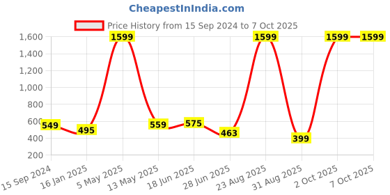 myntra.com Mad Over Print Men Typography Printed Mandarin Collar T-shirt mad over print Price History Graph from 15 Sep 2024 to 7 Oct 2025