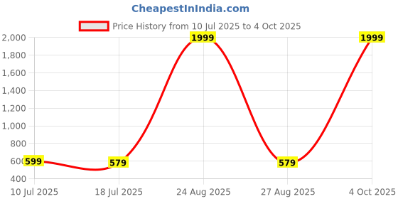 myntra.com Mad Over Print Men Typography Printed Mid-Rise Regular Shorts mad over print Price History Graph from 10 Jul 2025 to 4 Oct 2025