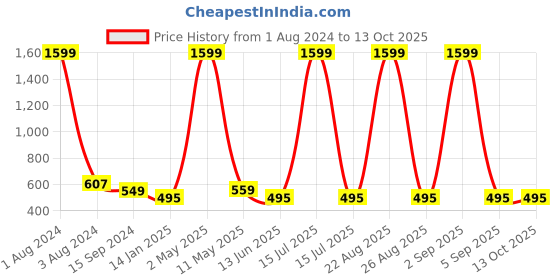 myntra.com Mad Over Print Men Typography Printed Oversize Fit Cotton T-shirt mad over print Price History Graph from 1 Aug 2024 to 13 Oct 2025