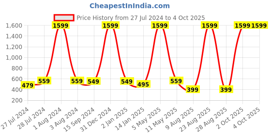 myntra.com Mad Over Print Men Typography Printed Oversized Cotton T-shirt mad over print Price History Graph from 27 Jul 2024 to 4 Oct 2025