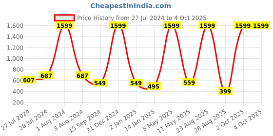 myntra.com Mad Over Print Men Typography Printed Oversized Cotton T-shirt mad over print Price History Graph from 27 Jul 2024 to 4 Oct 2025