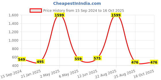 myntra.com Mad Over Print Men Typography Printed Round Neck Cotton Oversized T-shirt mad over print Price History Graph from 15 Sep 2024 to 4 Oct 2025