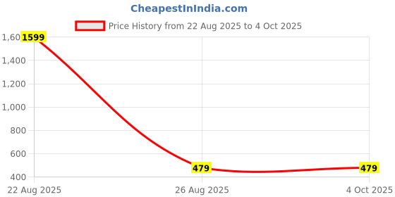 myntra.com Mad Over Print Men Typography Printed Round Neck Cotton T-shirt mad over print Price History Graph from 22 Aug 2025 to 4 Oct 2025