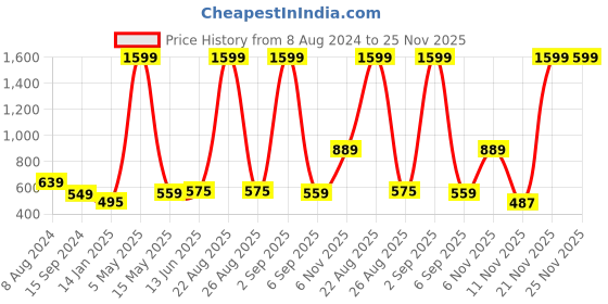 myntra.com Mad Over Print Men Typography Printed T-shirt mad over print Price History Graph from 8 Aug 2024 to 24 Nov 2025