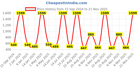 myntra.com Mad Over Print Men Typography Printed T-shirt mad over print Price History Graph from 15 Sep 2024 to 21 Nov 2025